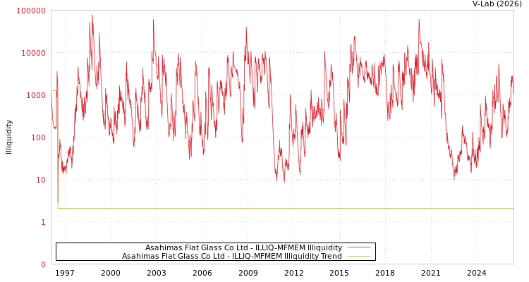 graph of Asahimas Flat Glass Co Ltd ILLIQ-MFMEM