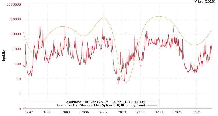 graph of Asahimas Flat Glass Co Ltd ILLIQ-SMEM