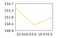 Impact of return on liquidity tomorrow