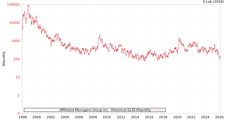 graph of Affiliated Managers Group Inc ILLIQ-HIST