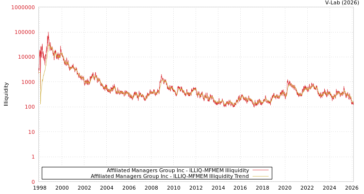 graph of Affiliated Managers Group Inc ILLIQ-MFMEM