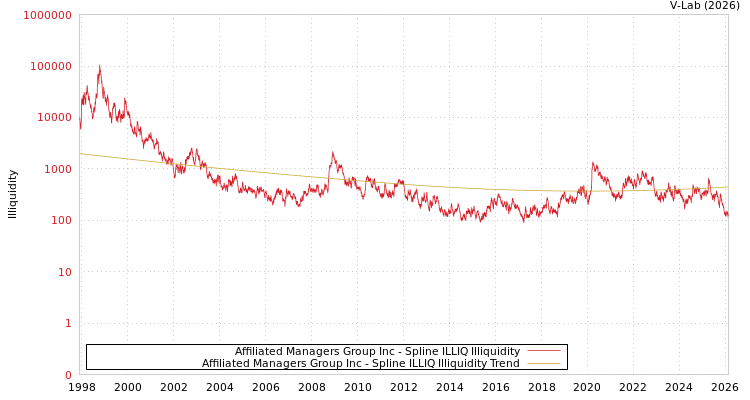 graph of Affiliated Managers Group Inc ILLIQ-SMEM