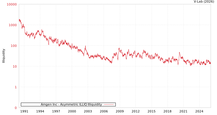 graph of Amgen Inc ILLIQ-AMEM