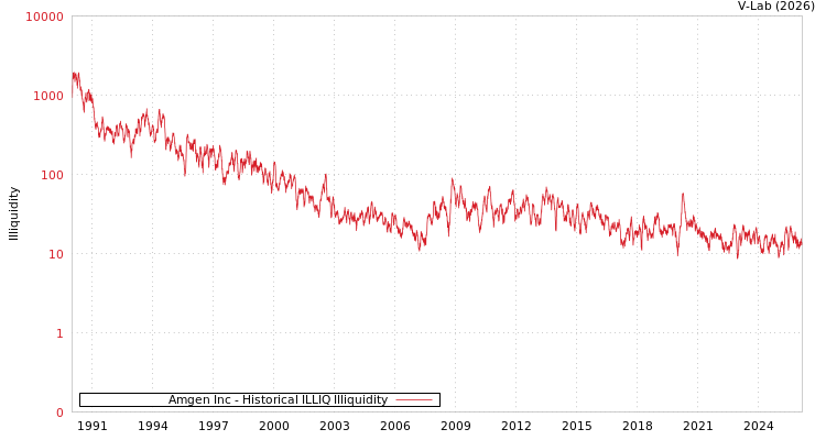 graph of Amgen Inc ILLIQ-HIST