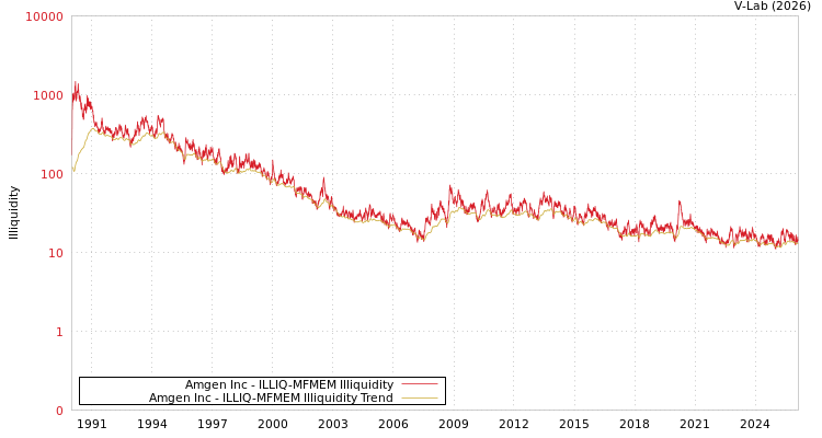 graph of Amgen Inc ILLIQ-MFMEM