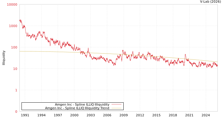 graph of Amgen Inc ILLIQ-SMEM