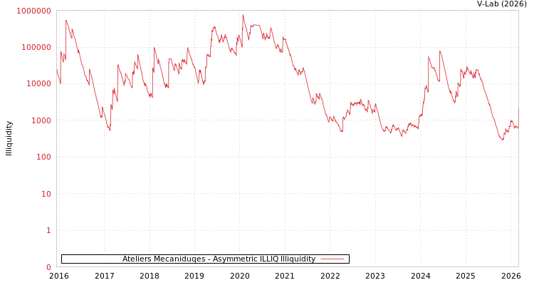 graph of Ateliers Mecaniduqes ILLIQ-AMEM