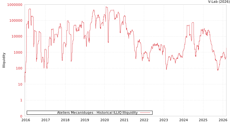 graph of Ateliers Mecaniduqes ILLIQ-HIST