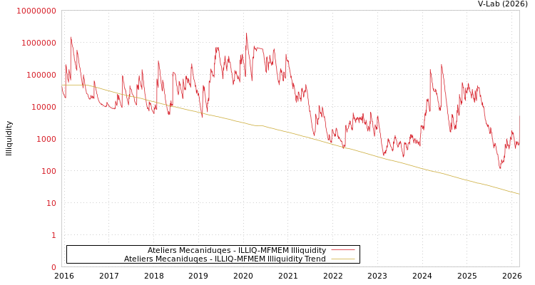 graph of Ateliers Mecaniduqes ILLIQ-MFMEM