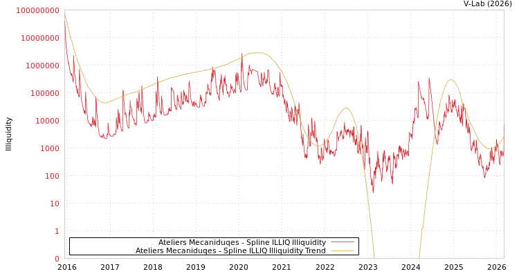 graph of Ateliers Mecaniduqes ILLIQ-SMEM