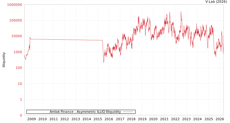 graph of Amlak Finance ILLIQ-AMEM