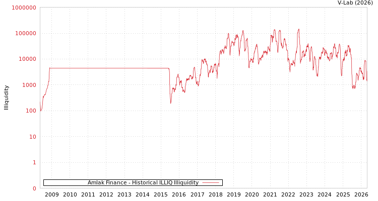 graph of Amlak Finance ILLIQ-HIST