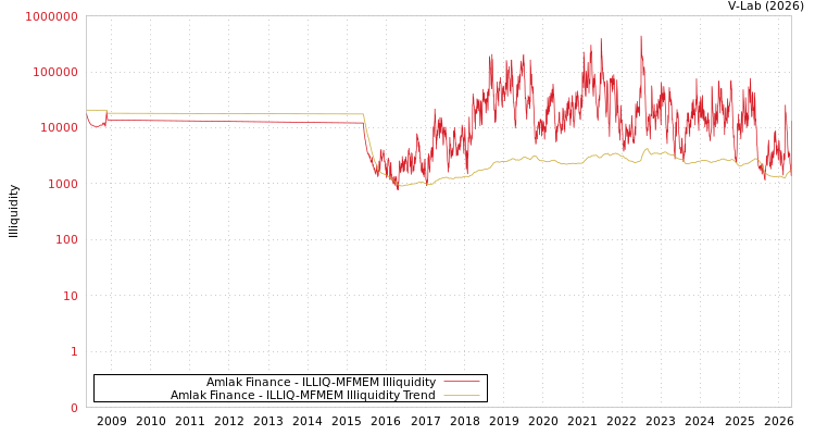 graph of Amlak Finance ILLIQ-MFMEM