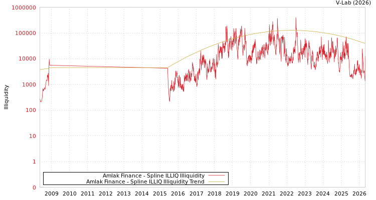 graph of Amlak Finance ILLIQ-SMEM