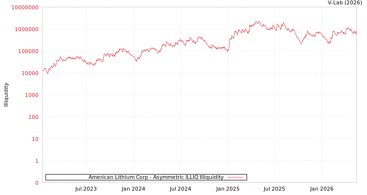 graph of American Lithium Corp ILLIQ-AMEM