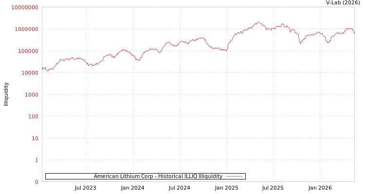 graph of American Lithium Corp ILLIQ-HIST