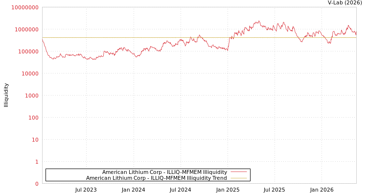graph of American Lithium Corp ILLIQ-MFMEM