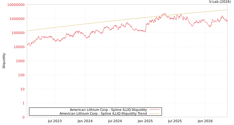 graph of American Lithium Corp ILLIQ-SMEM