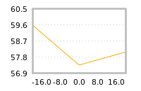 Impact of return on liquidity tomorrow