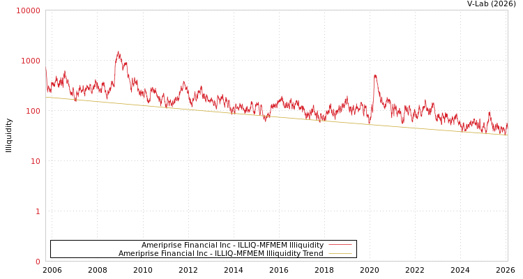 graph of Ameriprise Financial Inc ILLIQ-MFMEM