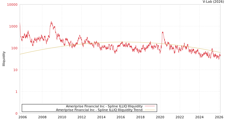 graph of Ameriprise Financial Inc ILLIQ-SMEM