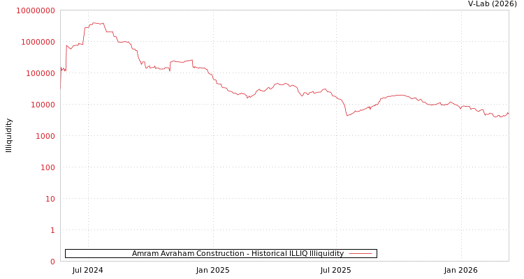 graph of Amram Avraham Construction ILLIQ-HIST