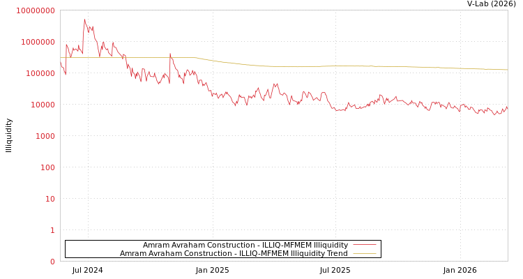 graph of Amram Avraham Construction ILLIQ-MFMEM