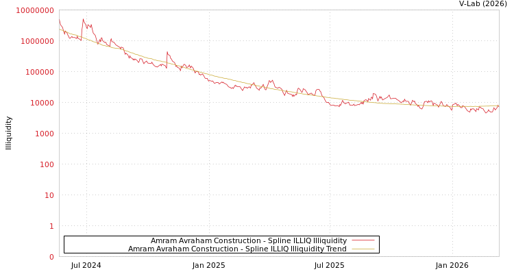graph of Amram Avraham Construction ILLIQ-SMEM