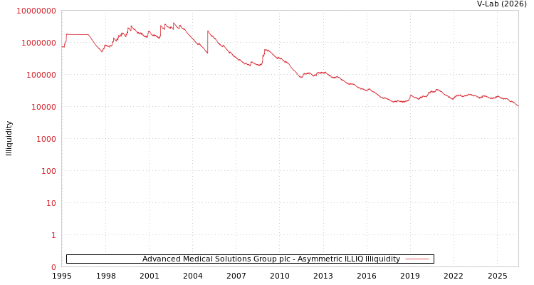 graph of Advanced Medical Solutions Group plc ILLIQ-AMEM