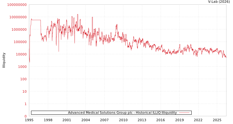 graph of Advanced Medical Solutions Group plc ILLIQ-HIST