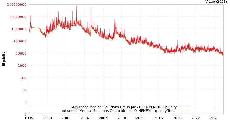 graph of Advanced Medical Solutions Group plc ILLIQ-MFMEM