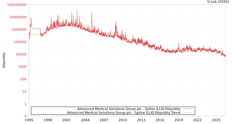 graph of Advanced Medical Solutions Group plc ILLIQ-SMEM