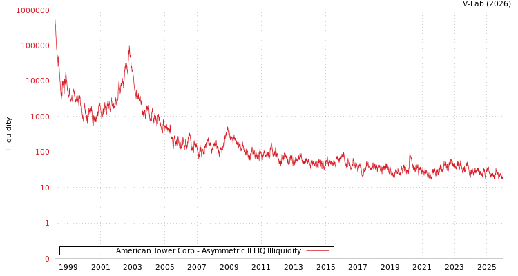 graph of American Tower Corp ILLIQ-AMEM