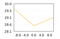Impact of return on liquidity tomorrow