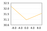 Impact of return on liquidity tomorrow