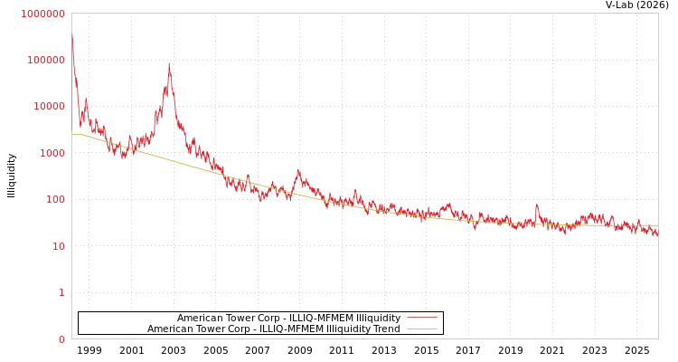 graph of American Tower Corp ILLIQ-MFMEM