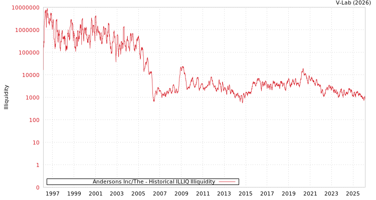 graph of Andersons Inc/The ILLIQ-HIST