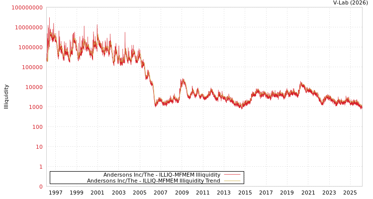 graph of Andersons Inc/The ILLIQ-MFMEM