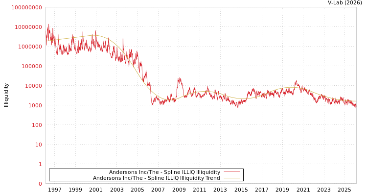 graph of Andersons Inc/The ILLIQ-SMEM