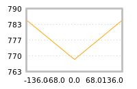 Impact of return on liquidity tomorrow