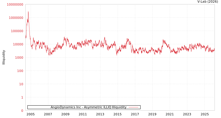 graph of AngioDynamics Inc ILLIQ-AMEM