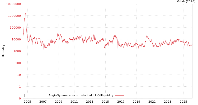 graph of AngioDynamics Inc ILLIQ-HIST