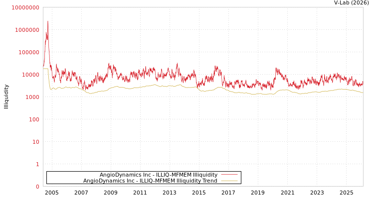 graph of AngioDynamics Inc ILLIQ-MFMEM