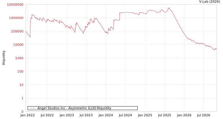 graph of Angel Studios Inc ILLIQ-AMEM