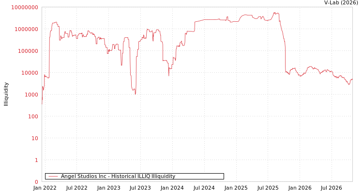 graph of Angel Studios Inc ILLIQ-HIST