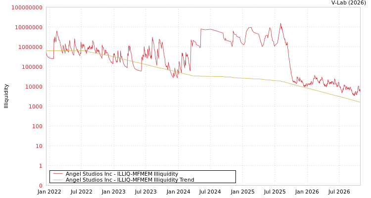 graph of Angel Studios Inc ILLIQ-MFMEM