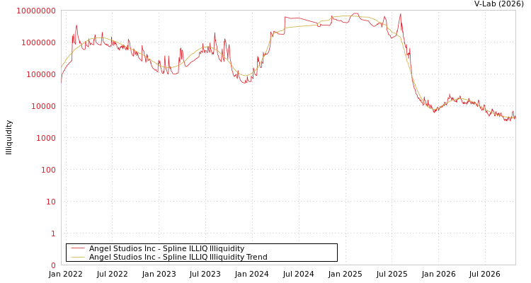 graph of Angel Studios Inc ILLIQ-SMEM