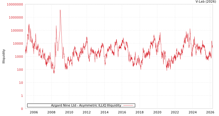 graph of Azgard Nine Ltd ILLIQ-AMEM