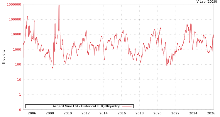 graph of Azgard Nine Ltd ILLIQ-HIST