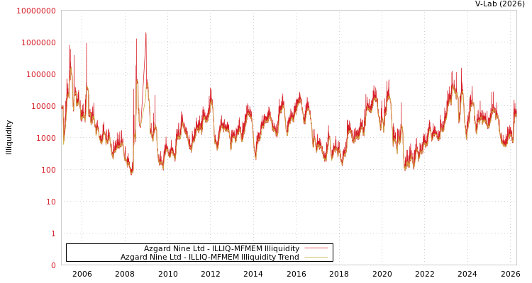 graph of Azgard Nine Ltd ILLIQ-MFMEM